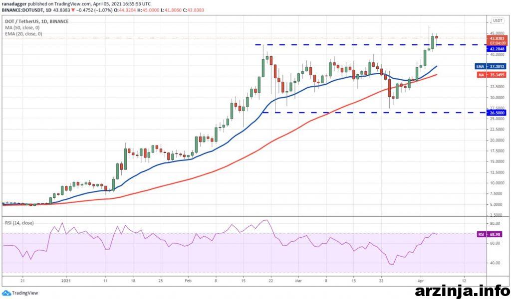 نمودار پولکادات