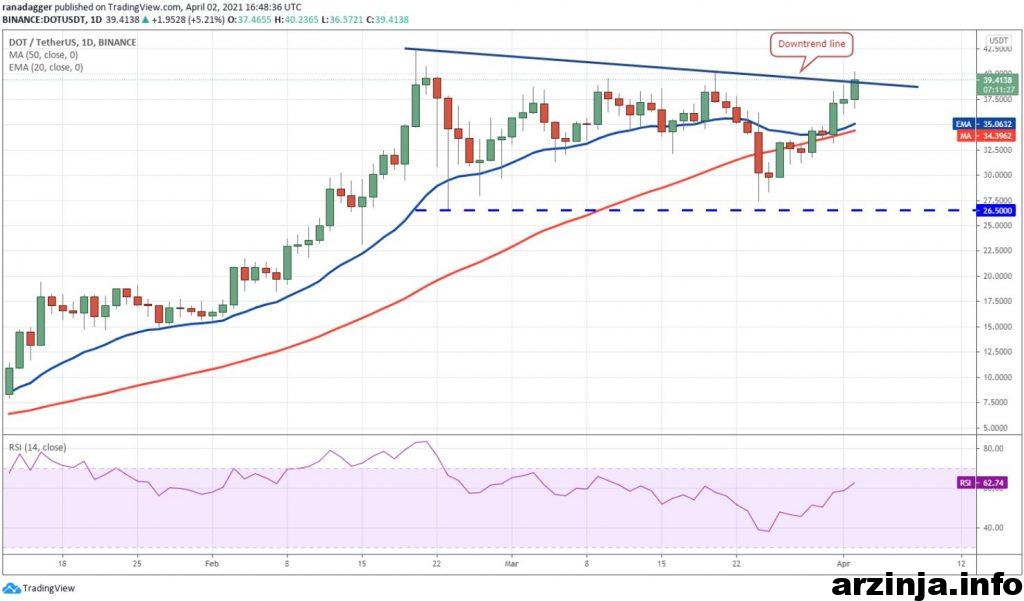 تحلیل پولکادات (DOT)