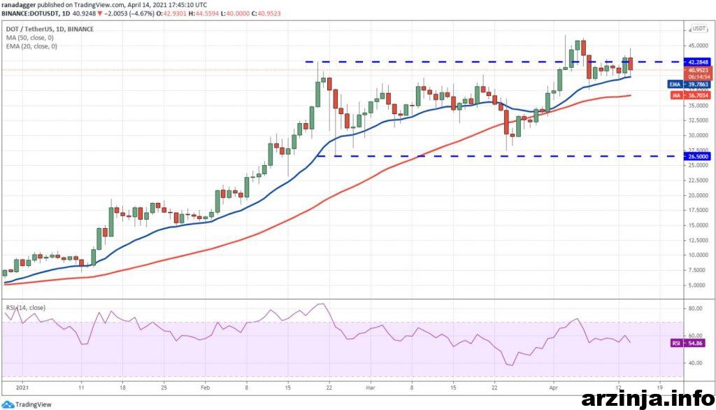 نمودار پولکادات