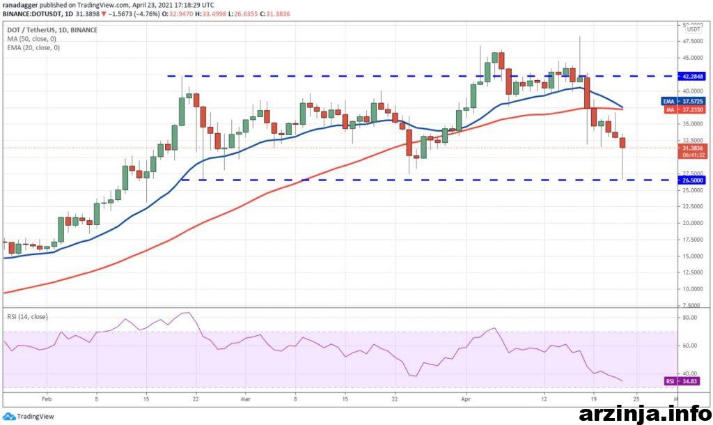 نمودار پولکادات