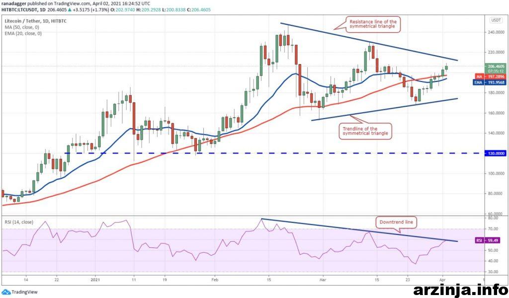 تحلیل پولکادات (DOT)