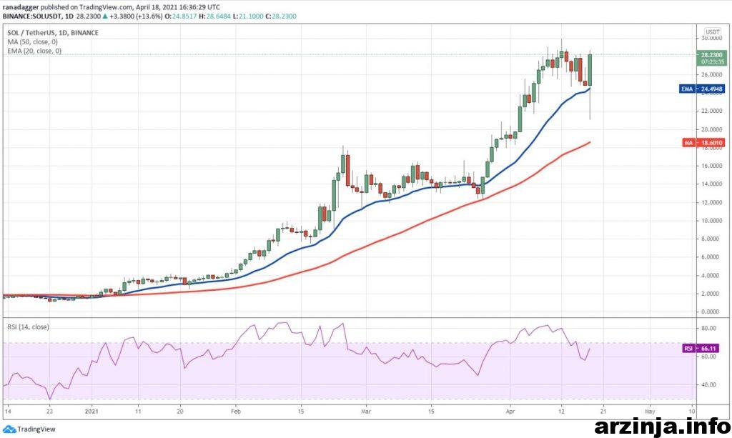 نمودار سولانا