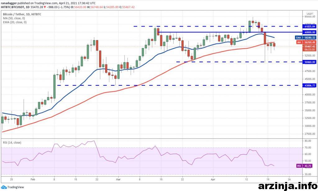 نمودار بیت کوین
