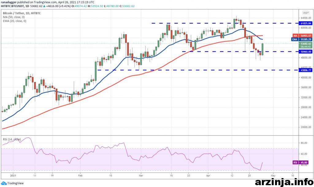 نمودار بیت کوین