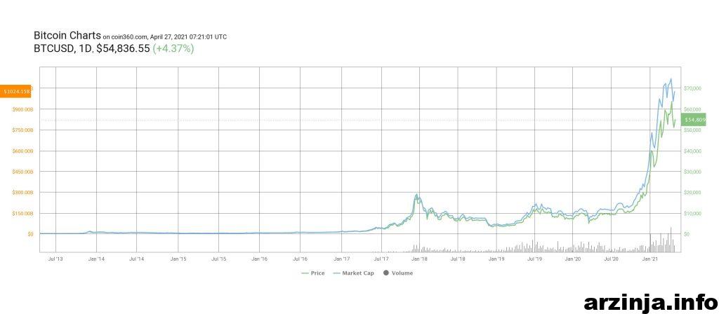 نمودار بیت کوین