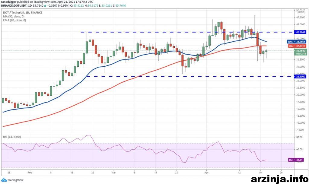 نمودار پولکادات