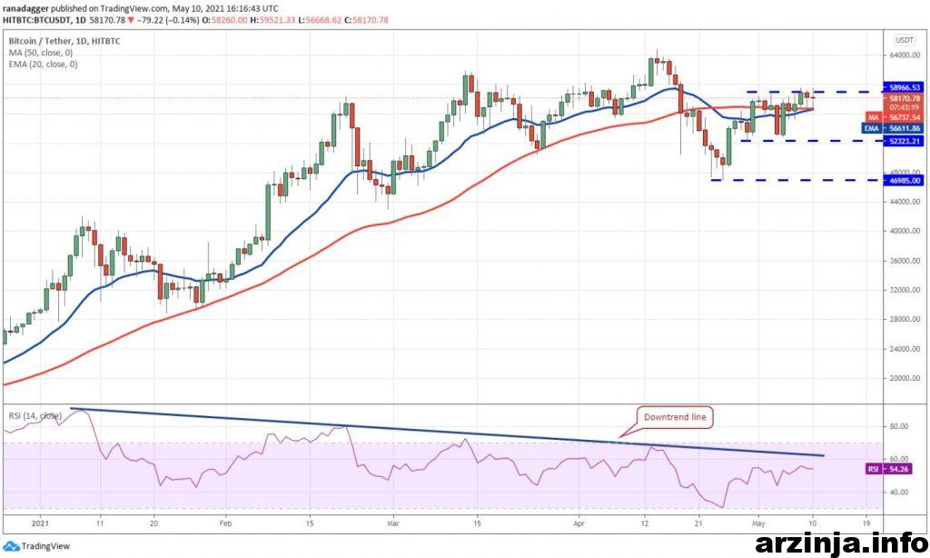 نمودار بیت کوین