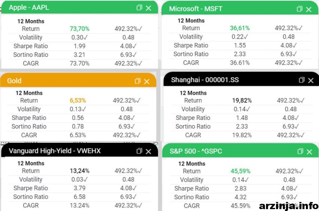بازدهی بیت کوین در مقایسه با سایر دارایی ها