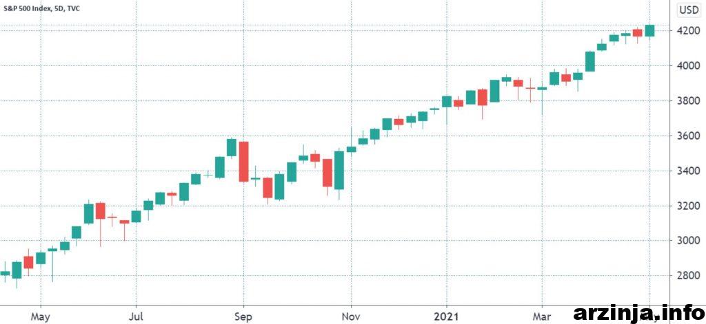 عملکرد 12 ماهه S&P 500