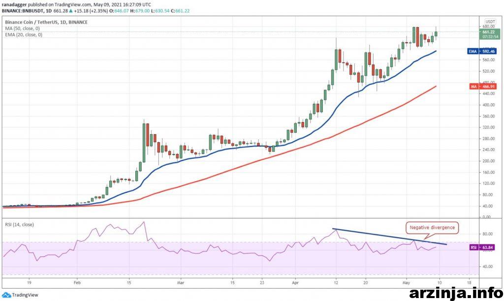 نمودار بایننس کوین