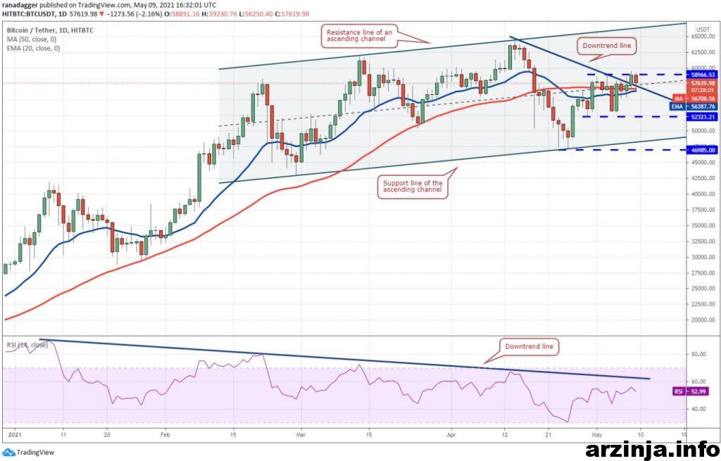 نمودار بیت کوین