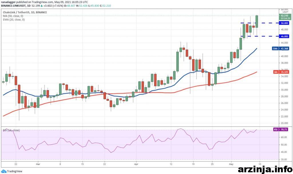 نمودار چین لینک