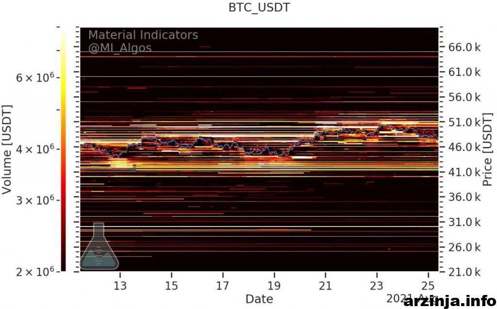 سطح خرید و فروش BTC