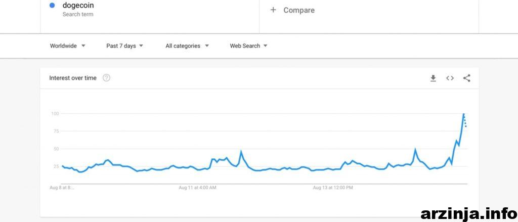 افزایش جستجوها در گوگل