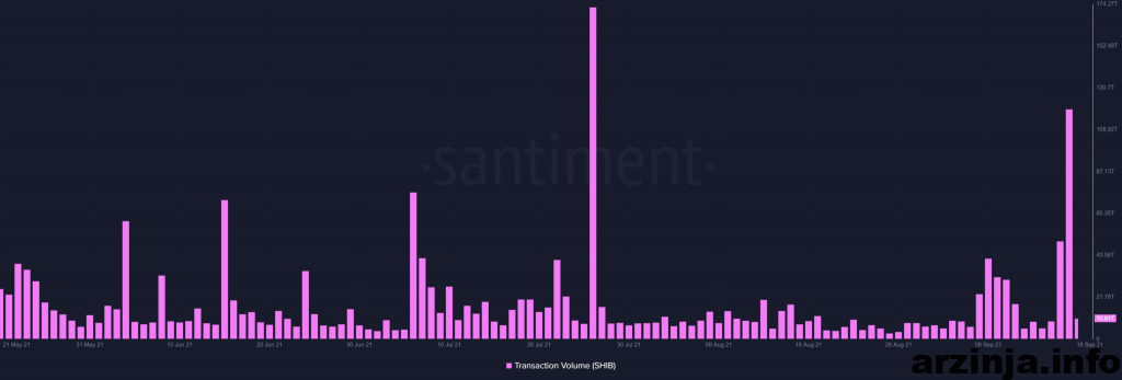 حجم تراکنش های SHIB