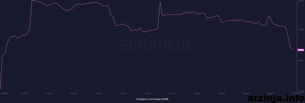 ذخایر SHIB در صرافی ها