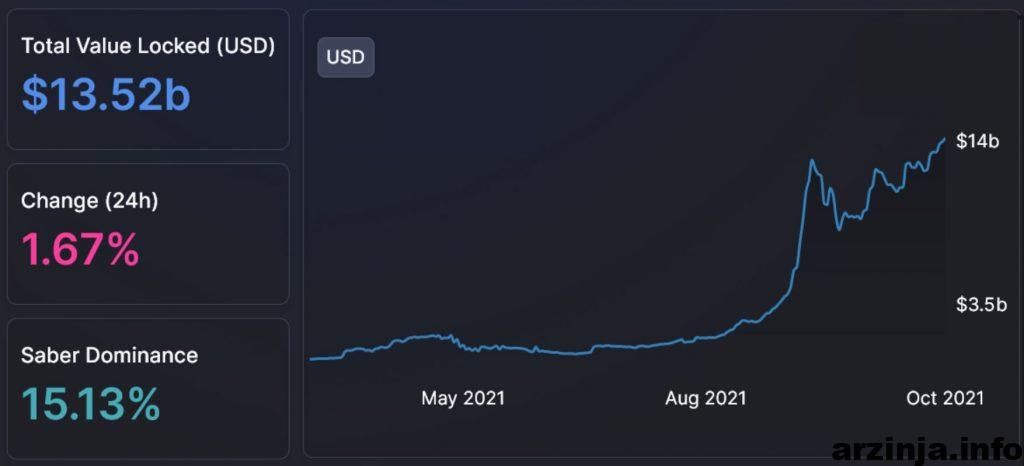 ارزش کل قفل شده