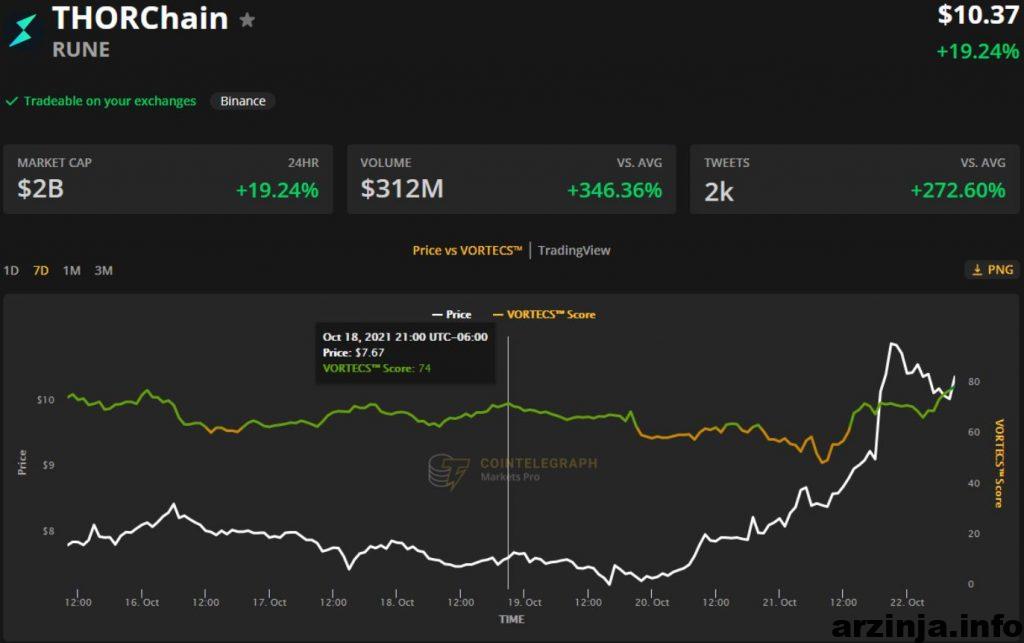 داده های ورتکس RUNE