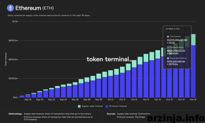 درآمد شبکه ETH