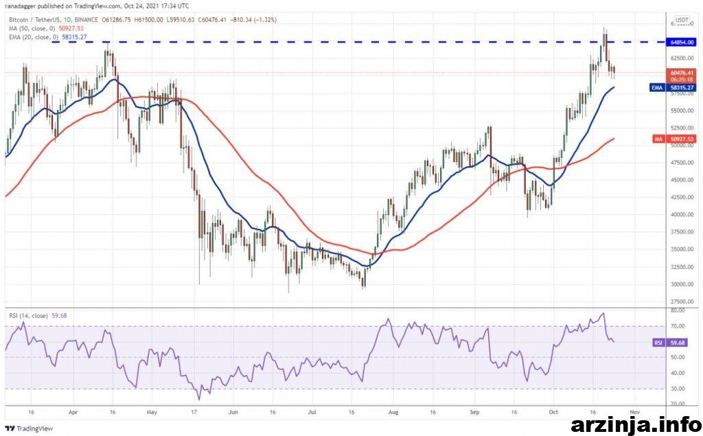 نمودار بیت کوین