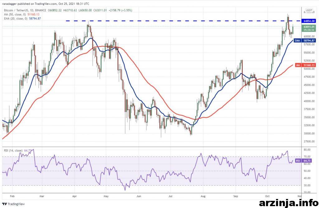 نمودار بیت کوین