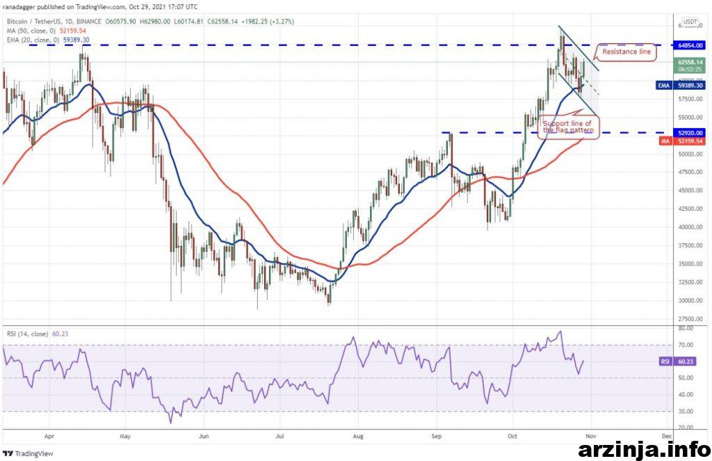 نمودار بیت کوین