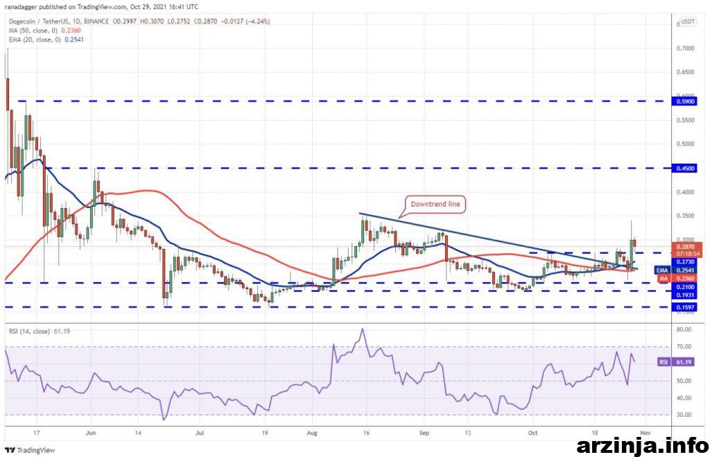 نمودار دوج کوین