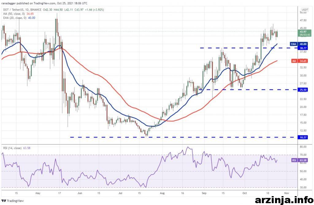 نمودار پولکادات