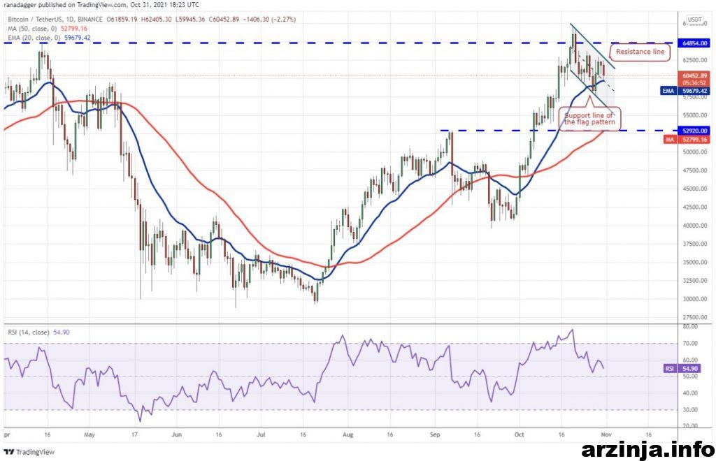 نمودار بیت کوین