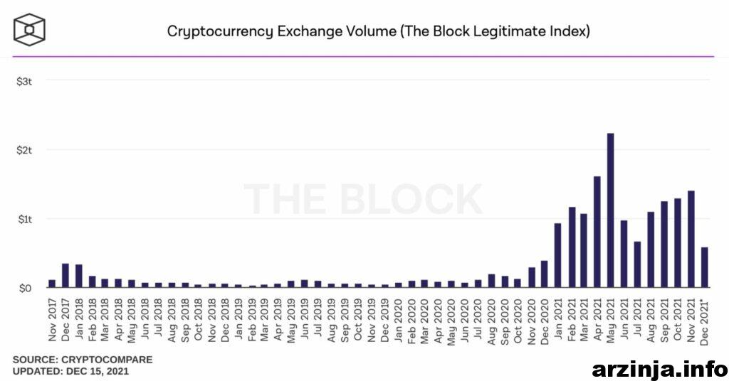 افزایش چشمگیر حجم معاملات صرافی های متمرکز در سال 2021