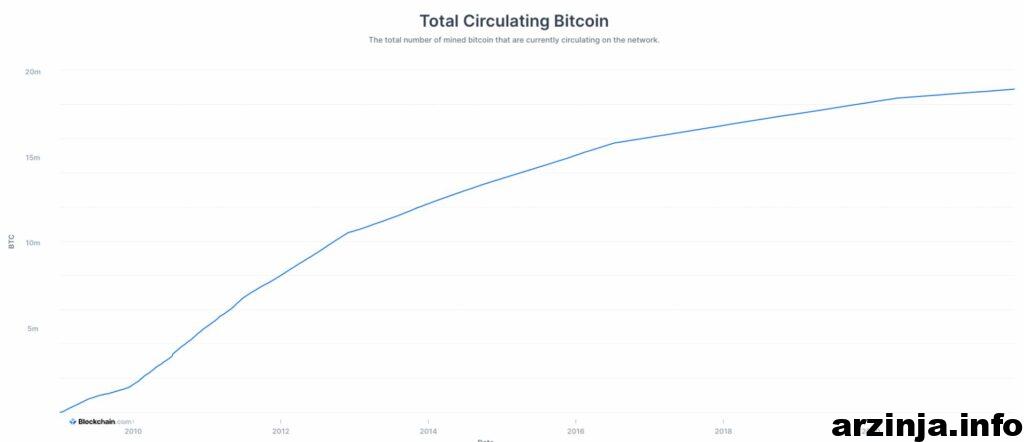 چقدر بیت کوین برای استخراج باقی مانده است؟