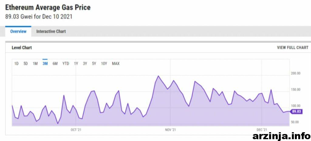 کاهش چشمگیر کارمزد تراکنش های اتریوم
