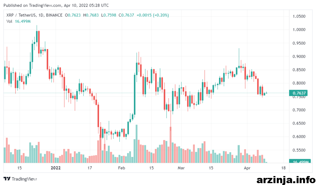 افزایش تراکنش های بزرگ ریپل (XRP)