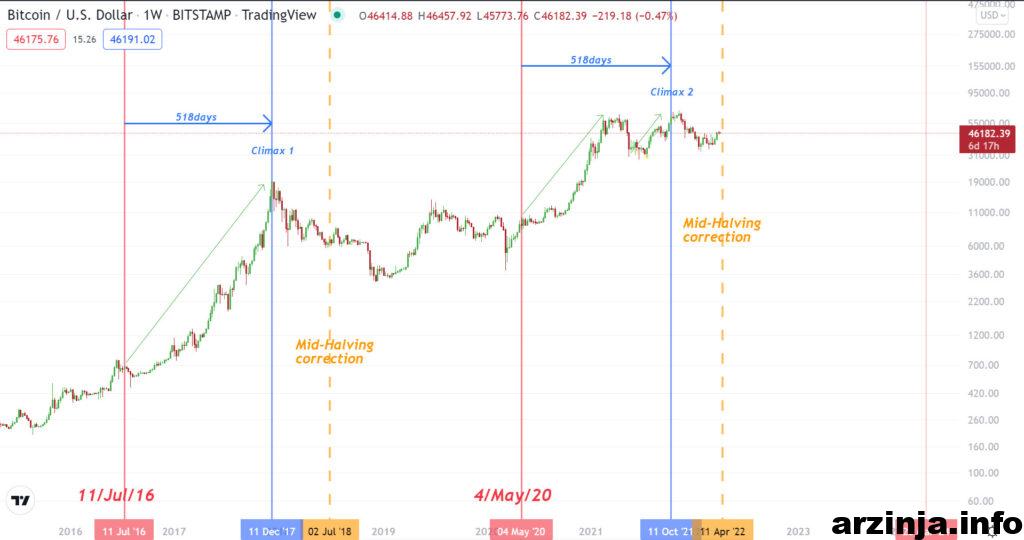 تحلیل تاثیر مید هاوینگ بر قیمت بیت کوین و روند بازار 1