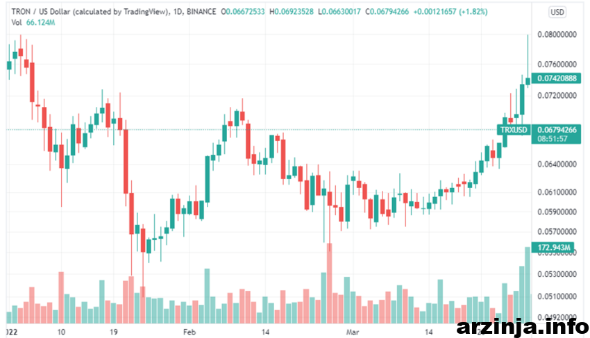 کاهش شدید معاملات ترون (TRX)