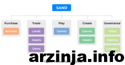 sand tokenomics sandbox econ
