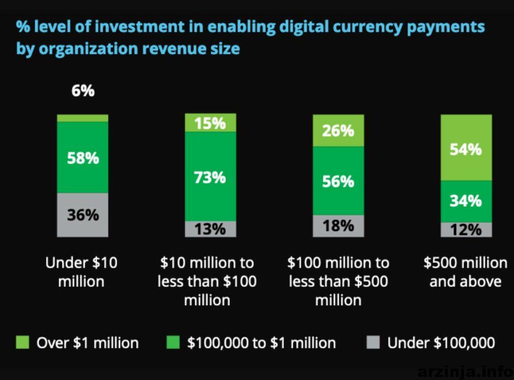 رشد چشمگیر علاقه به پرداخت با ارزهای دیجیتال