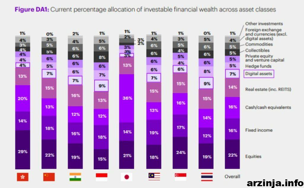 سرمایه گذاری نیمی از ثروتمندان آسیایی در دارایی های دیجیتال