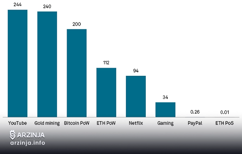 مصرف انرژی اتریوم