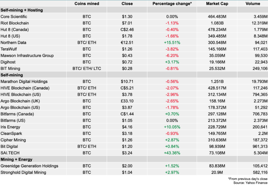 استخراج بیت کوین