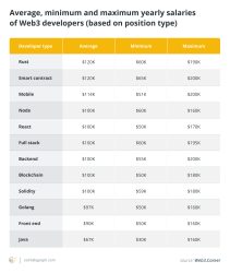 درآمد توسعه دهندگان وب 3 و مقایسه با سایر توسعه دهندگان