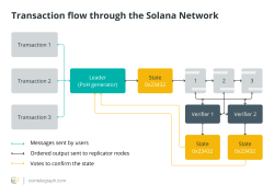 پردازش تراکنش‌ها در شبکه سولانا