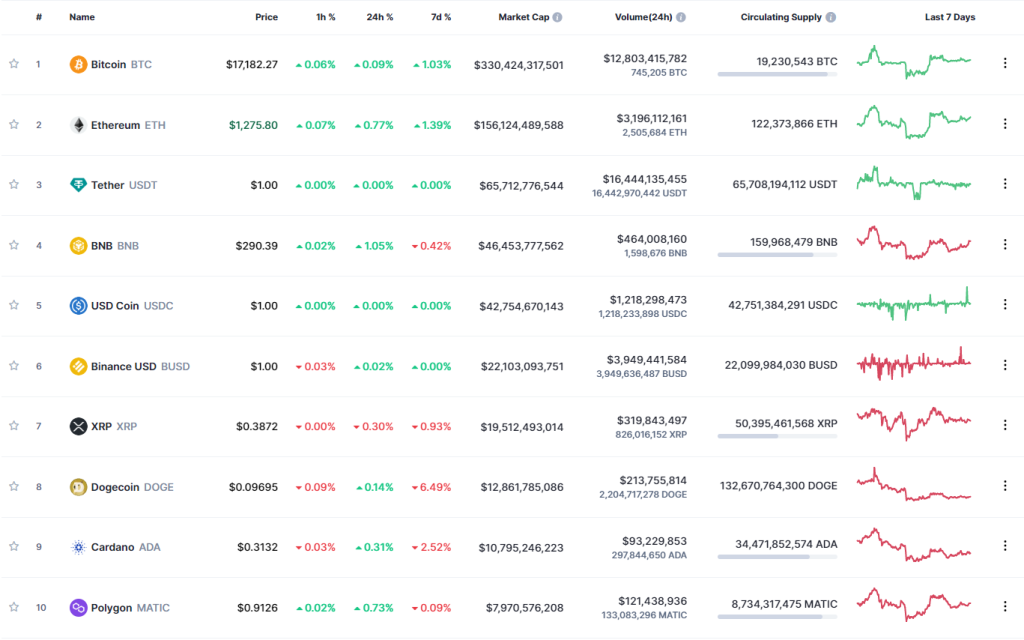 بهترین ارز دیجیتال