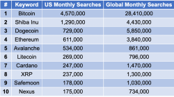 10  ارز دیجیتال برتر بر اساس جستجوهای ماهانه در ایالات متحده و جهان. منبع: .DollarGeek