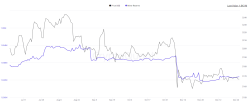ذخایر ماینر در مقابل قیمت بیت کوین از 1 ژوئیه تا 28 دسامبر. منبع کریپتوکوانت