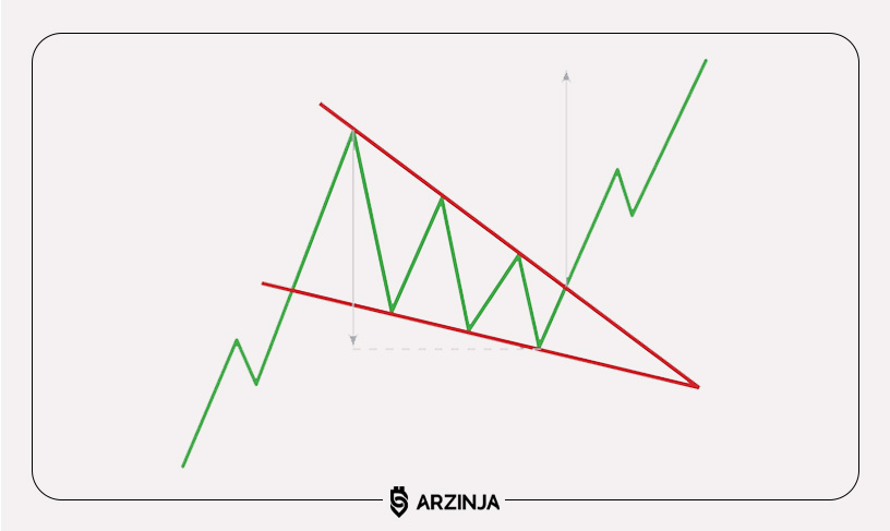 الگو مثلث صعودی