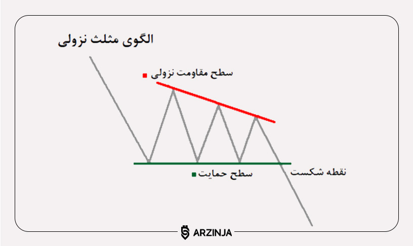 مثلث نزولی چیست