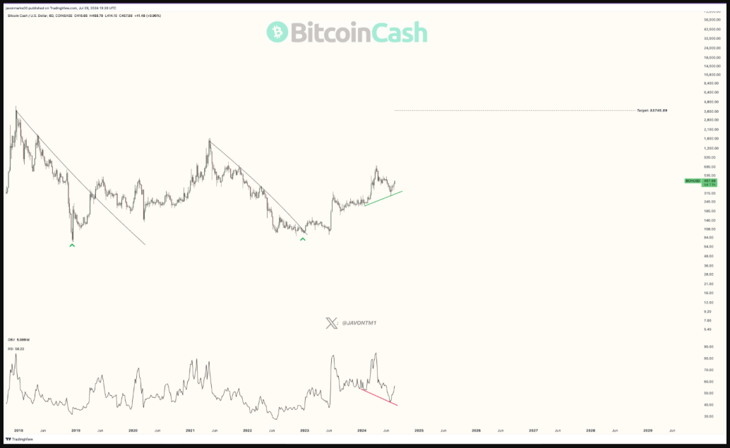 قیمت BCH