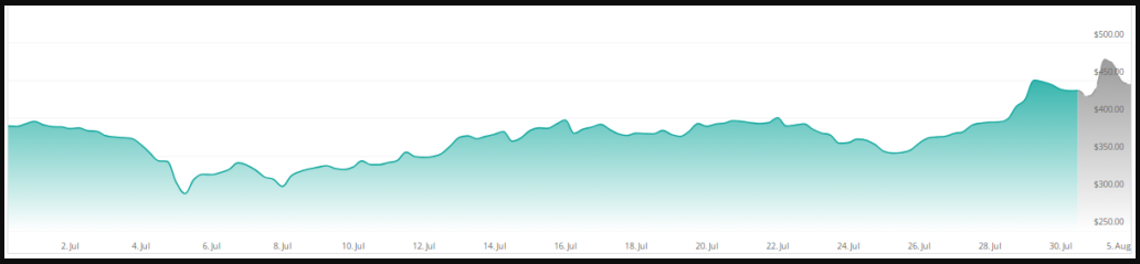 قیمت BCH