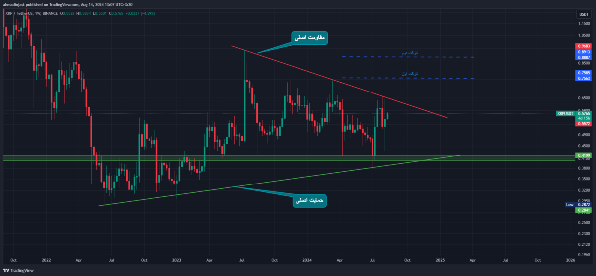 تحلیل قیمت XRP